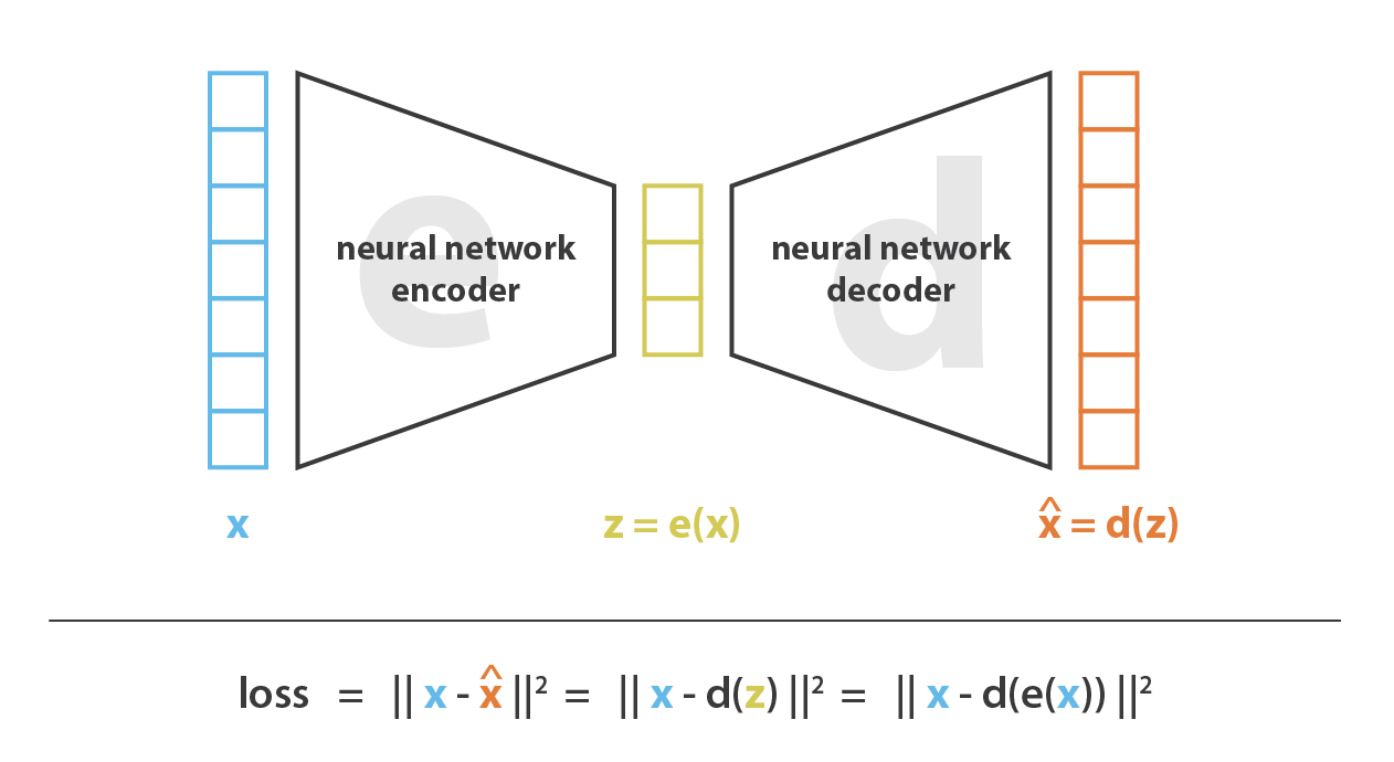 Basic idea of an Autoencoder