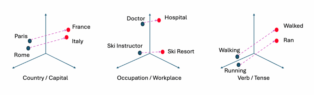 Latent Space Representations of Different Words