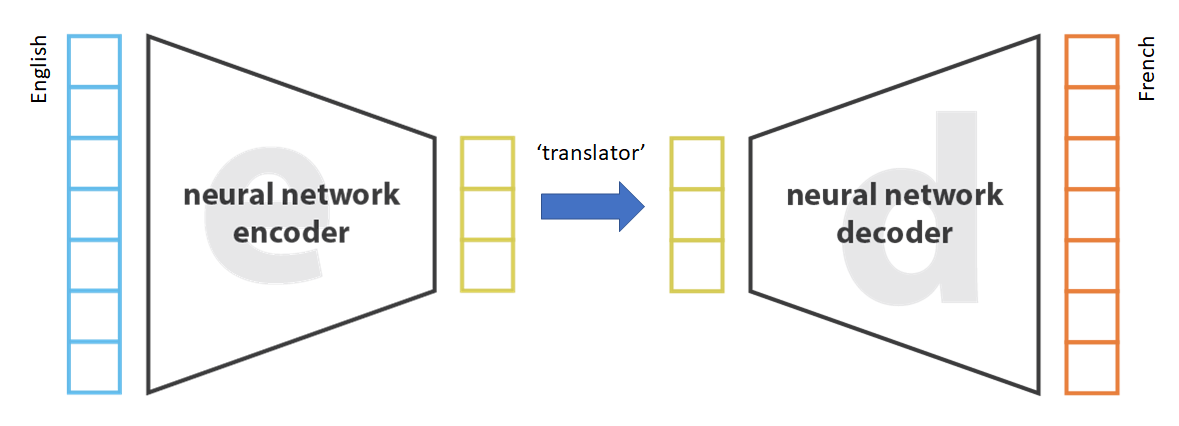 Using an Encoder and Decoder for Translation