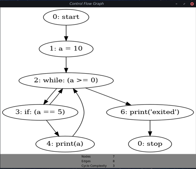 Simple exmaple of a Control Flow Graph