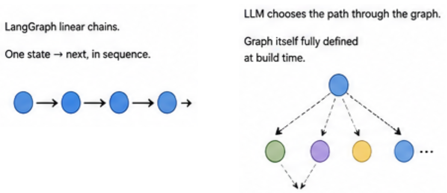 Linear and non-linear workflows