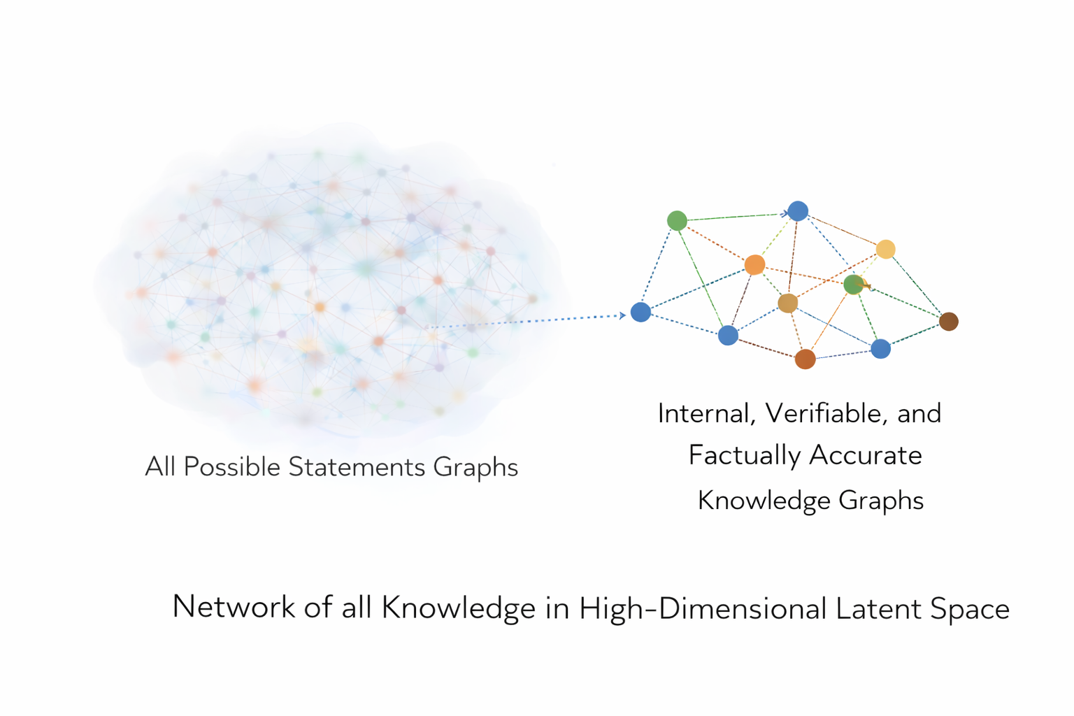 Network of Knowledge as a subset of all possible statements